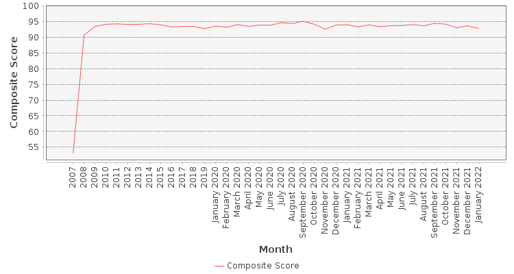 Composite score chart