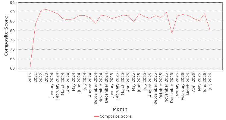 Composite score chart