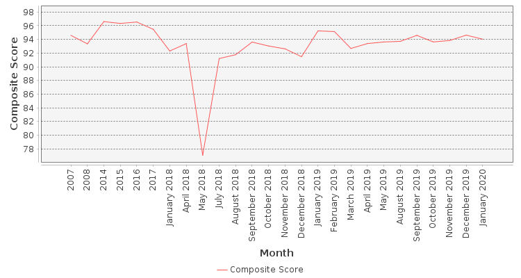 Composite score chart