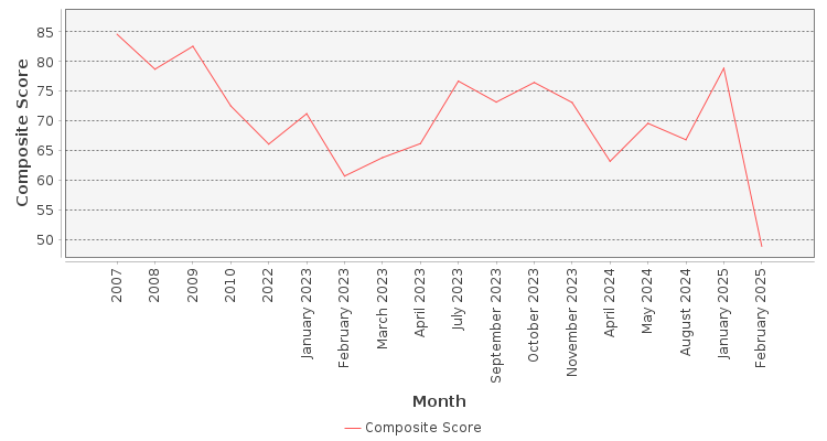Composite score chart