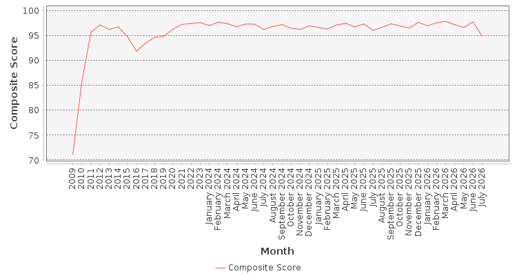 Composite score chart