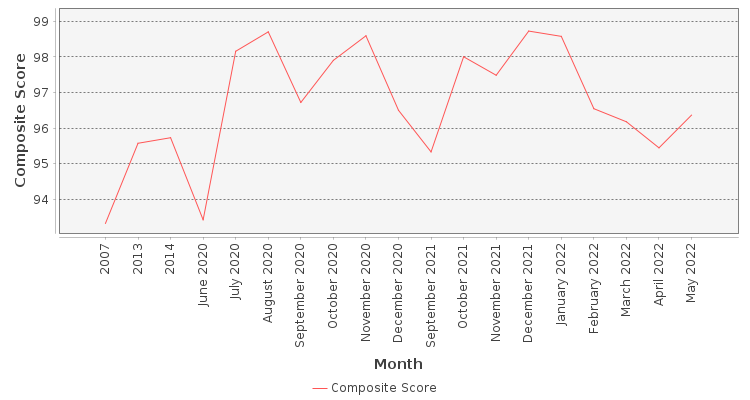 Composite score chart