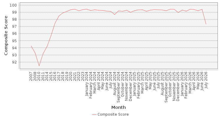 Composite score chart