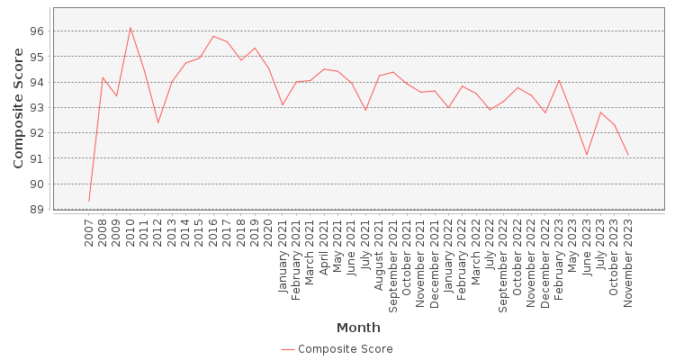 Composite score chart