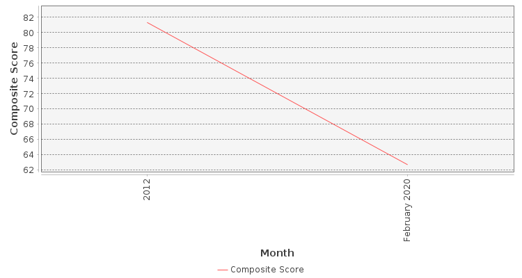 Composite score chart