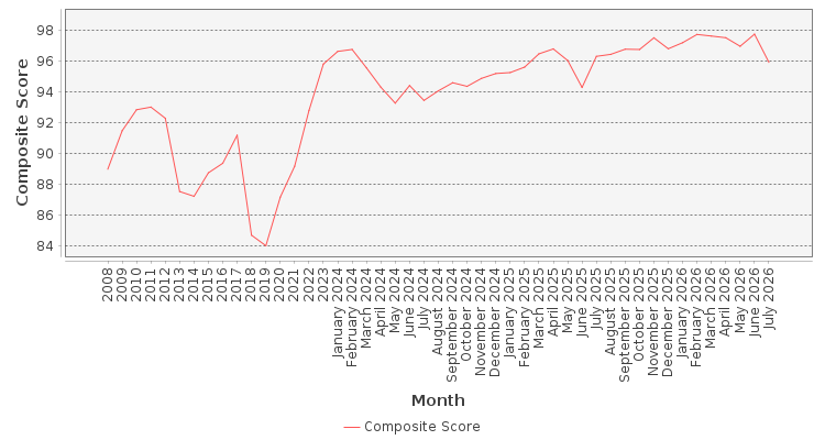 Composite score chart