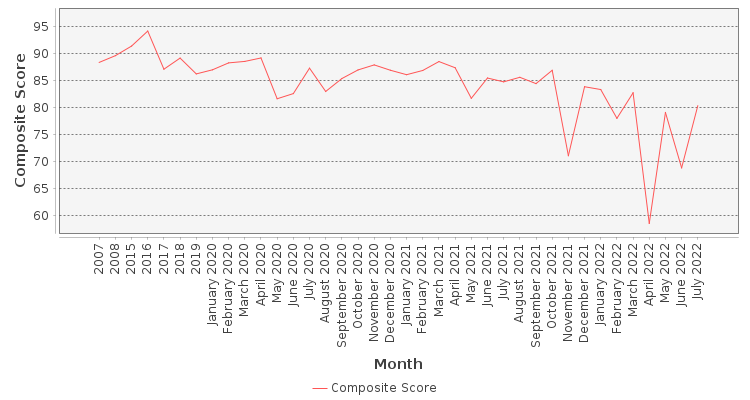 Composite score chart