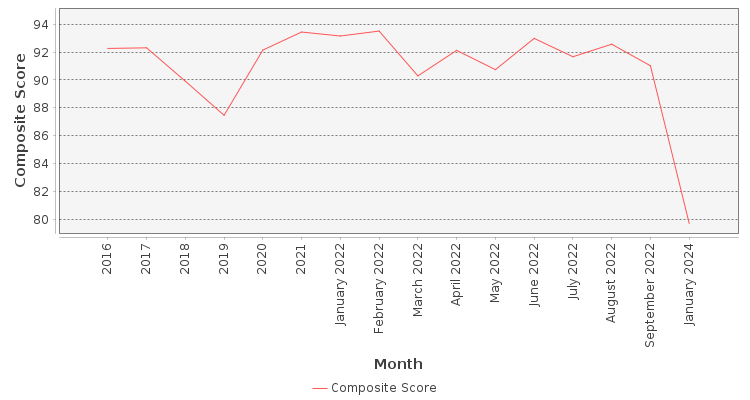 Composite score chart