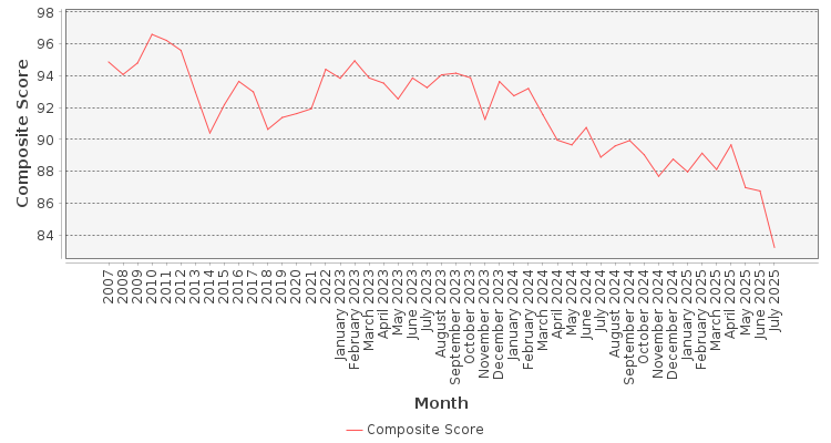 Composite score chart