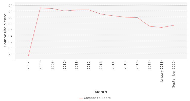 Composite score chart