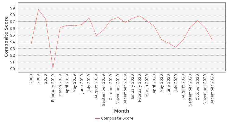Composite score chart