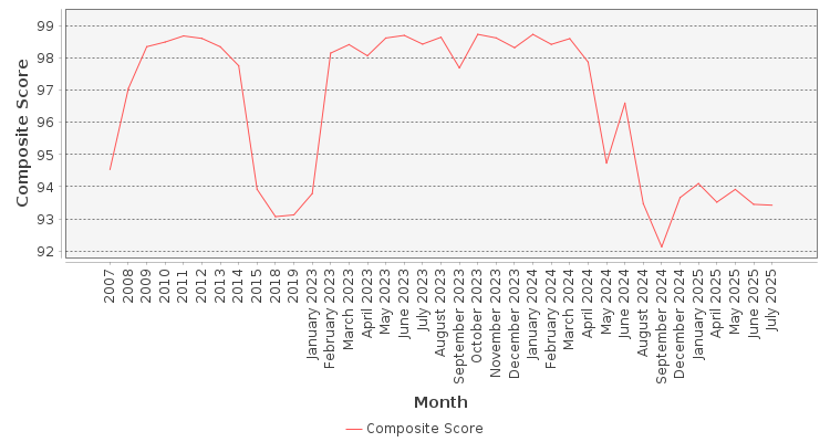 Composite score chart