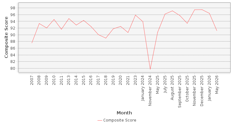 Composite score chart