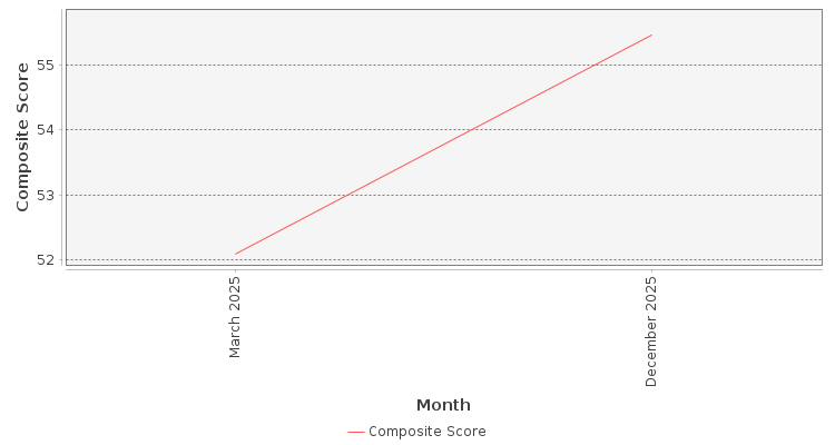 Composite score chart