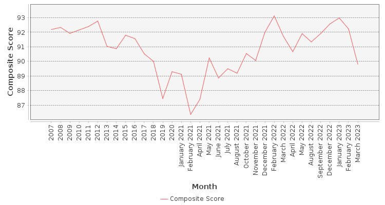 Composite score chart