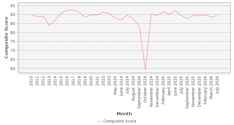 Composite score chart