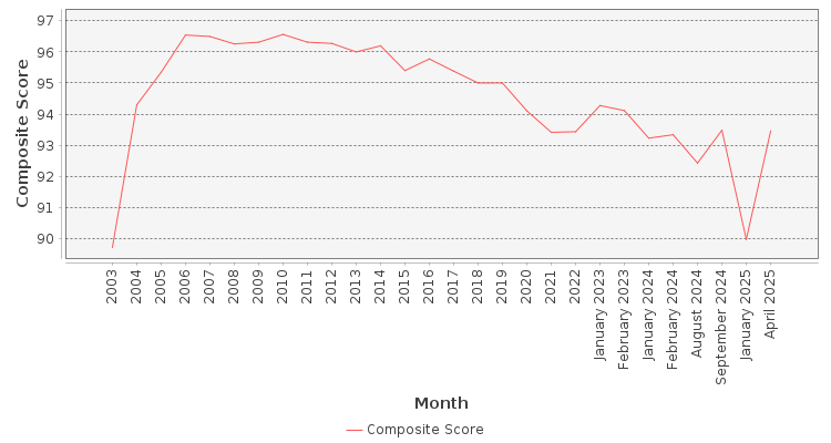 Composite score chart