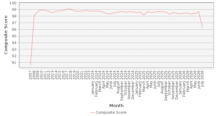 Composite score chart