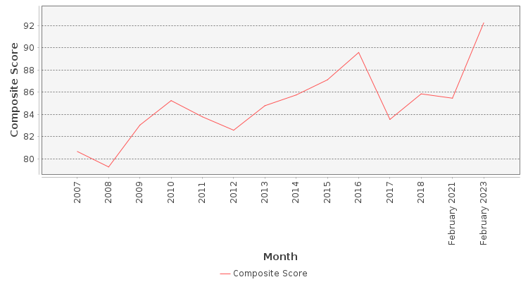 Composite score chart