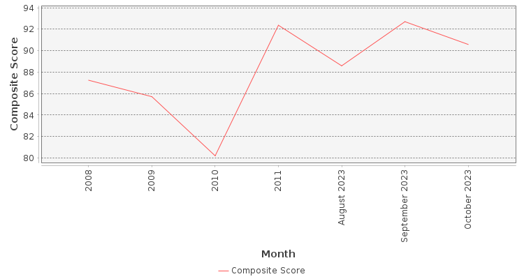Composite score chart