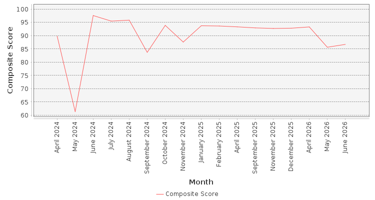 Composite score chart