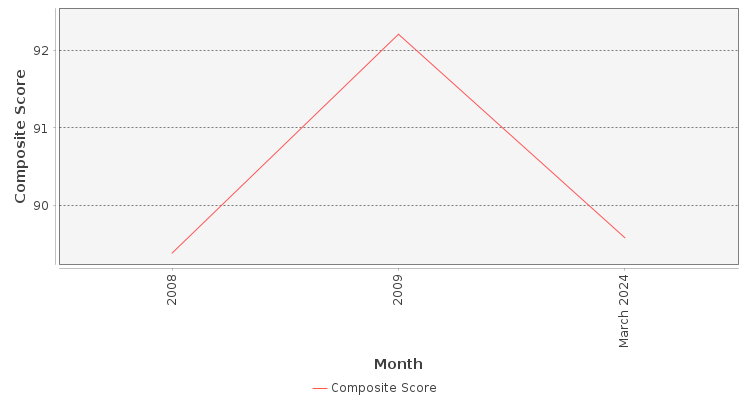 Composite score chart