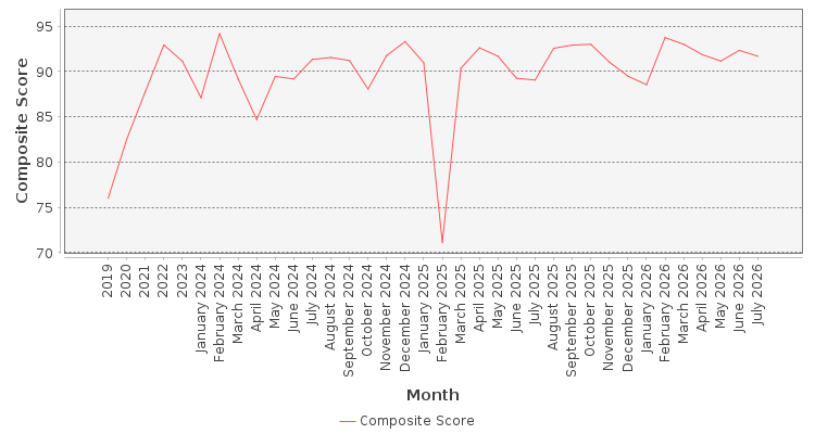 Composite score chart