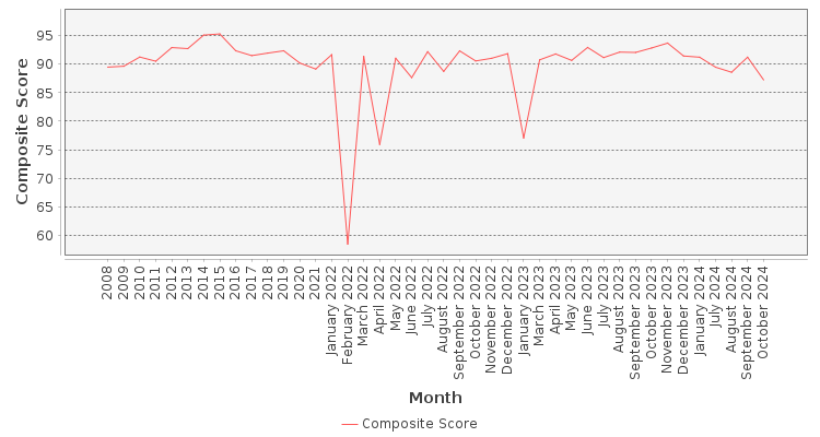 Composite score chart