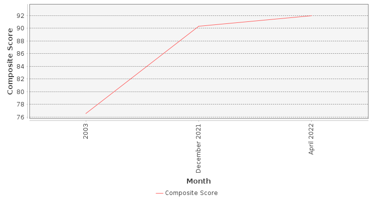 Composite score chart
