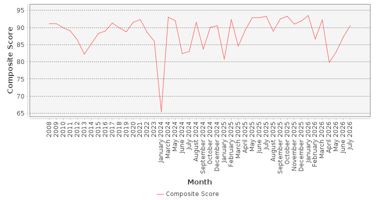 Composite score chart
