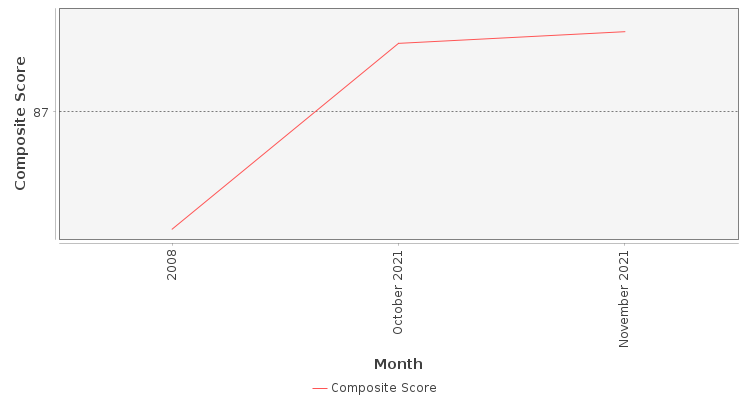 Composite score chart