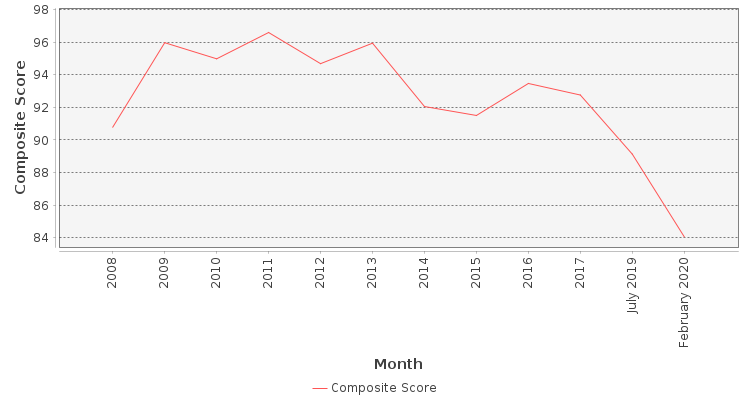 Composite score chart