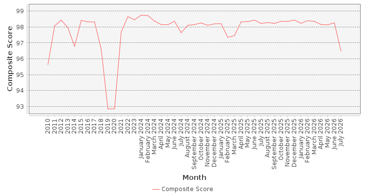 Composite score chart