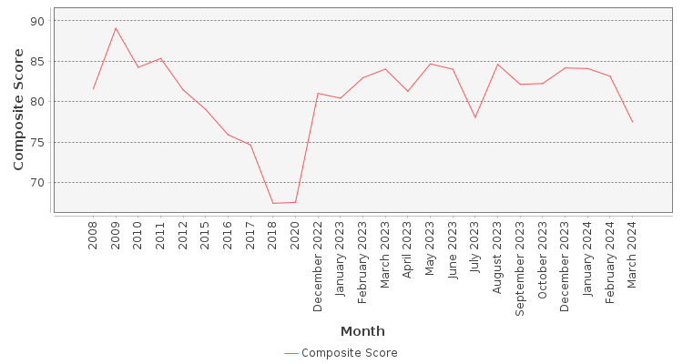 Composite score chart