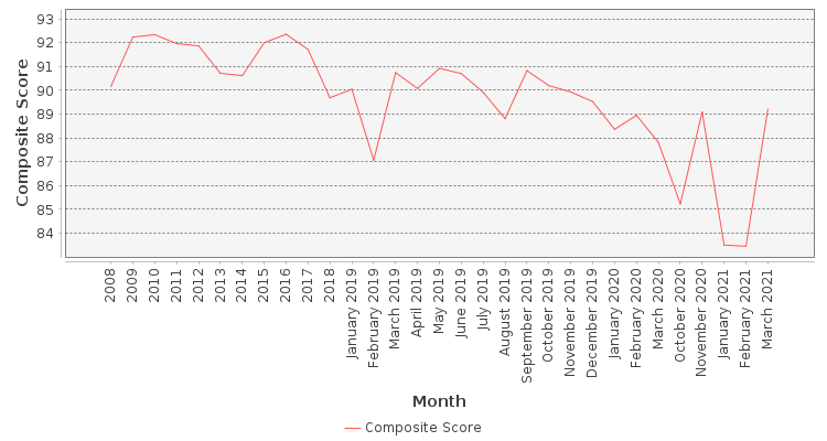 Composite score chart