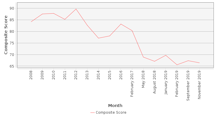 Composite score chart