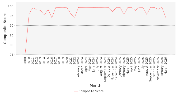 Composite score chart