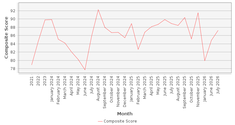 Composite score chart