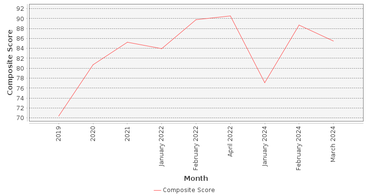 Composite score chart