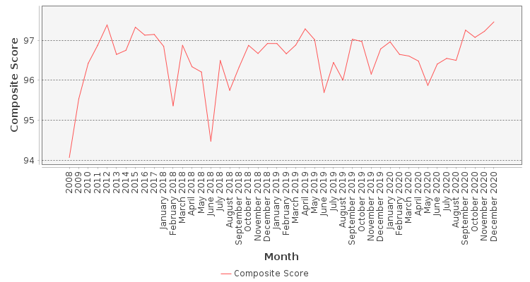 Composite score chart