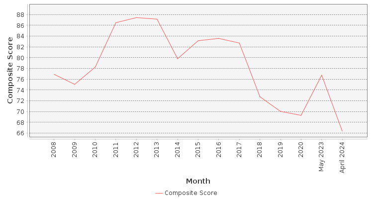 Composite score chart