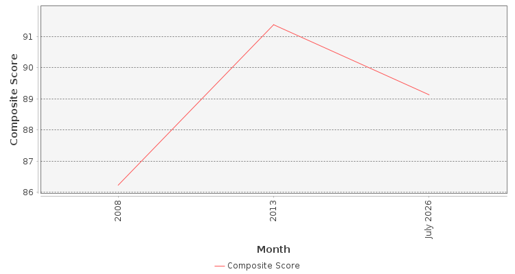 Composite score chart