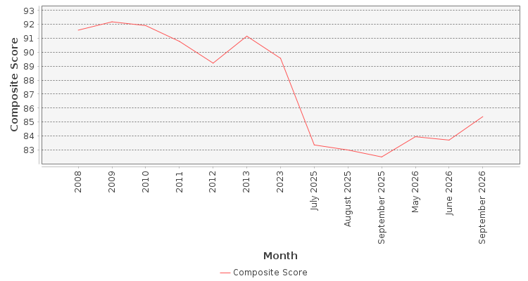 Composite score chart