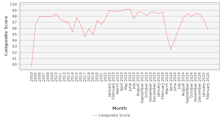Composite score chart