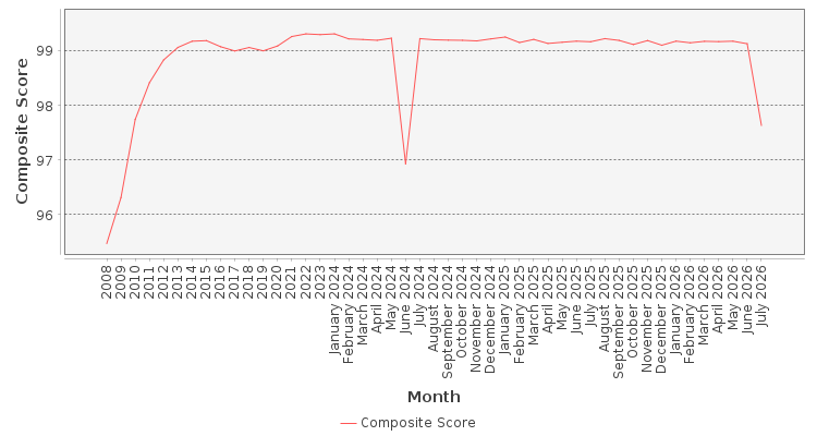 Composite score chart