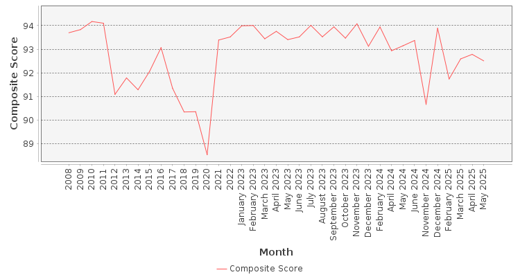 Composite score chart