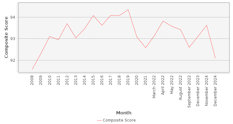 Composite score chart