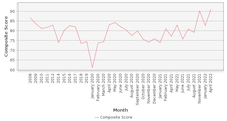 Composite score chart