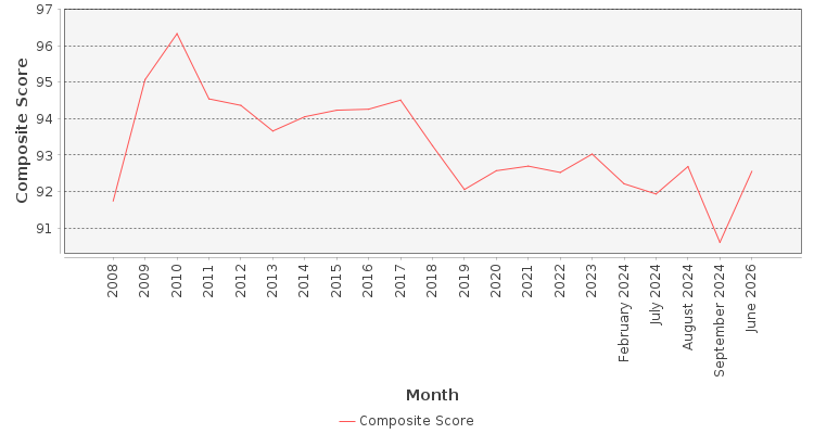 Composite score chart