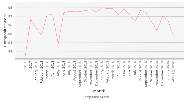 Composite score chart